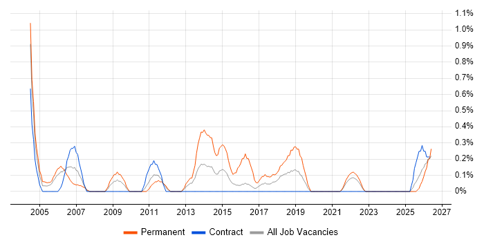 ACCA job vacancy trend in Newcastle upon Tyne
