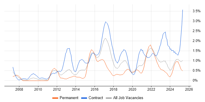 Job vacancy trend for Acceptance Criteria in Newcastle upon Tyne Job vacancy trend for Acceptance Criteria in Newcastle upon Tyne