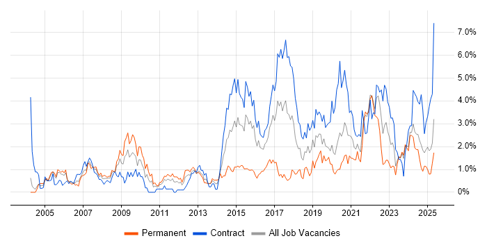 Job vacancy trend for Accessibility in Newcastle upon Tyne Job vacancy trend for Accessibility in Newcastle upon Tyne