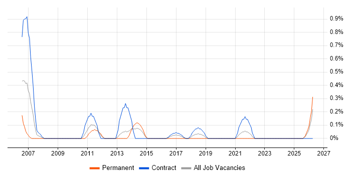 Accountant job vacancy trend in Newcastle upon Tyne