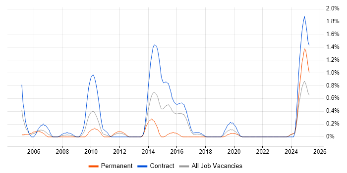 Job vacancy trend for Accounts Payable in Newcastle upon Tyne Job vacancy trend for Accounts Payable in Newcastle upon Tyne