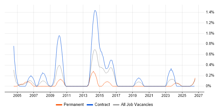 Accounts Receivable job vacancy trend in Newcastle upon Tyne