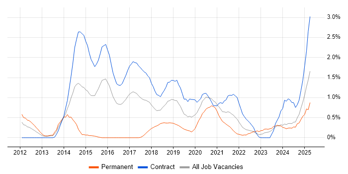 Job vacancy trend for Actionable Insight in Newcastle upon Tyne Job vacancy trend for Actionable Insight in Newcastle upon Tyne