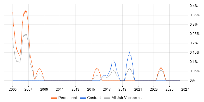 Active Directory Specialist job vacancy trend in Newcastle upon Tyne