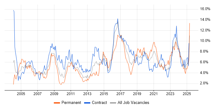 Job vacancy trend for Active Directory in Newcastle upon Tyne Job vacancy trend for Active Directory in Newcastle upon Tyne