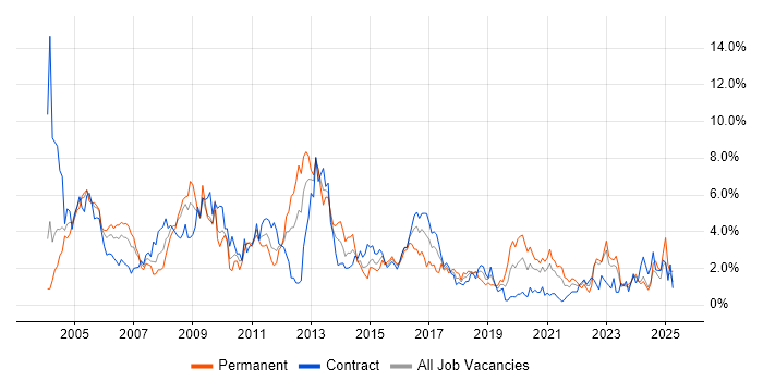 Job vacancy trend for Administrator in Newcastle upon Tyne Job vacancy trend for Administrator in Newcastle upon Tyne