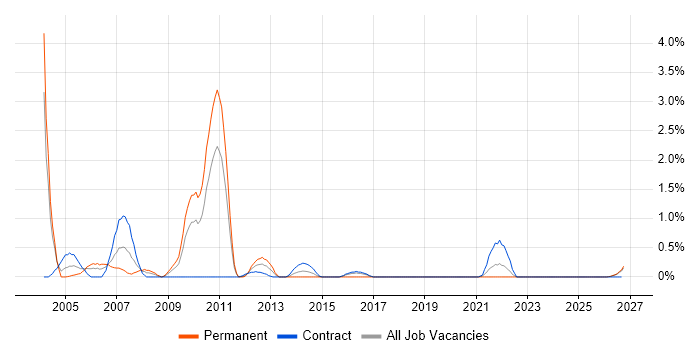 ADO job vacancy trend in Newcastle upon Tyne