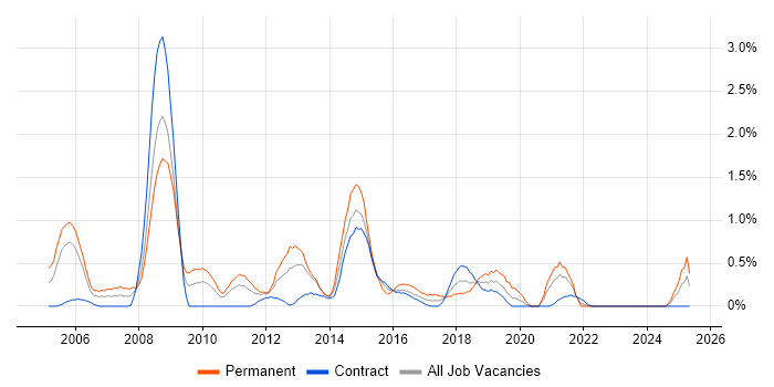 Job vacancy trend for Adobe Illustrator in Newcastle upon Tyne
