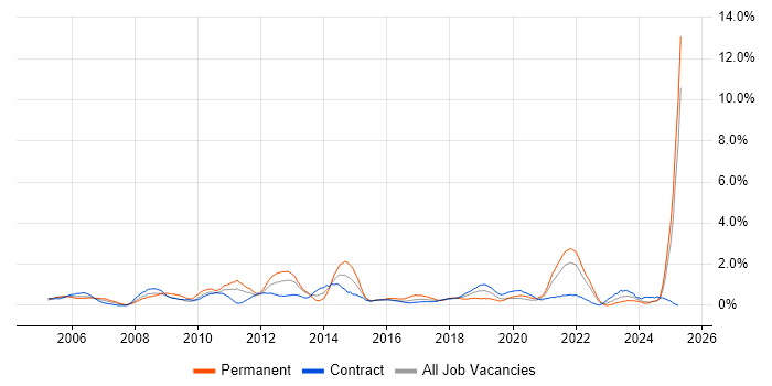 Job vacancy trend for Adobe in Newcastle upon Tyne