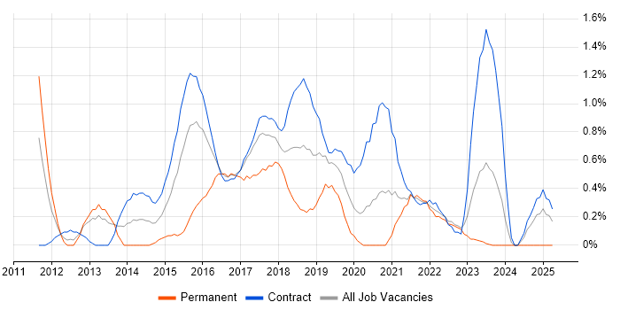 Job vacancy trend for Agile Business Analyst in Newcastle upon Tyne Job vacancy trend for Agile Business Analyst in Newcastle upon Tyne