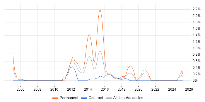 Job vacancy trend for Agile C# Developer in Newcastle upon Tyne