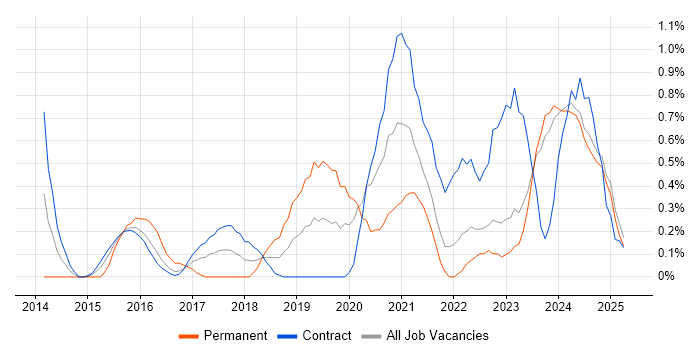 Job vacancy trend for Agile Delivery Manager in Newcastle upon Tyne Job vacancy trend for Agile Delivery Manager in Newcastle upon Tyne
