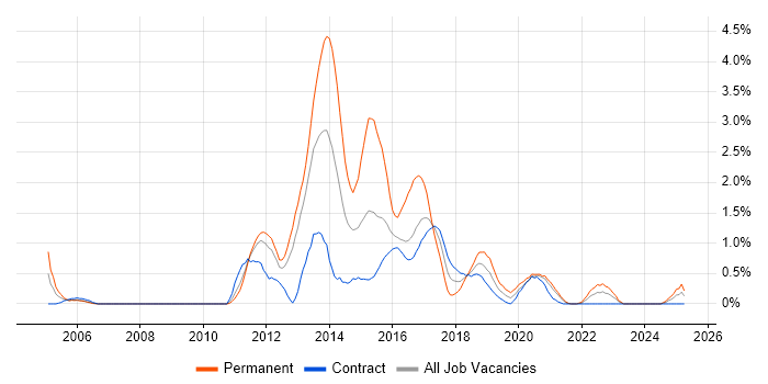 Job vacancy trend for Agile Developer in Newcastle upon Tyne