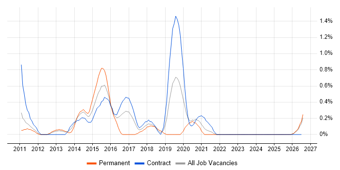 Agile Scrum Master job vacancy trend in Newcastle upon Tyne