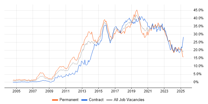 Job vacancy trend for Agile in Newcastle upon Tyne Job vacancy trend for Agile in Newcastle upon Tyne