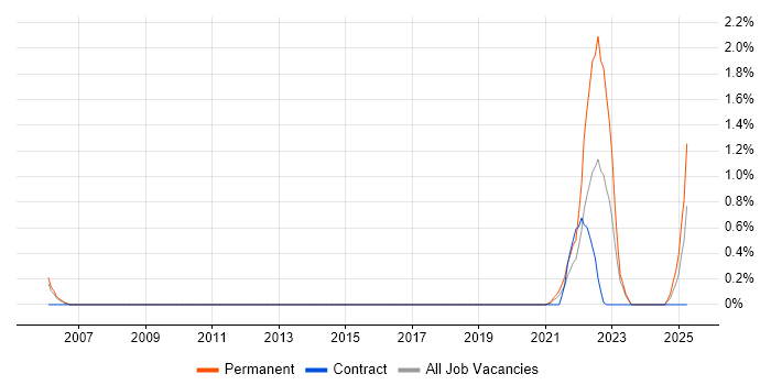 Job vacancy trend for Agriculture in Newcastle upon Tyne