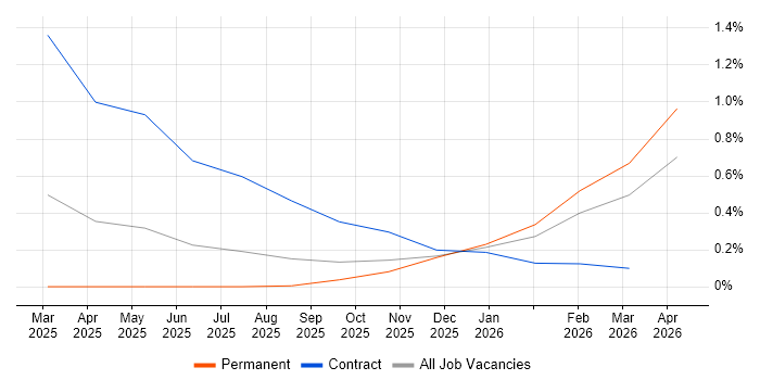 AI Agents job vacancy trend in Newcastle upon Tyne