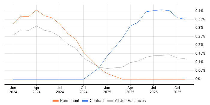 AIOps job vacancy trend in Newcastle upon Tyne
