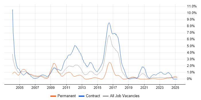 Job vacancy trend for AIX in Newcastle upon Tyne