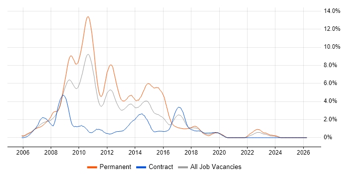 Ajax job vacancy trend in Newcastle upon Tyne
