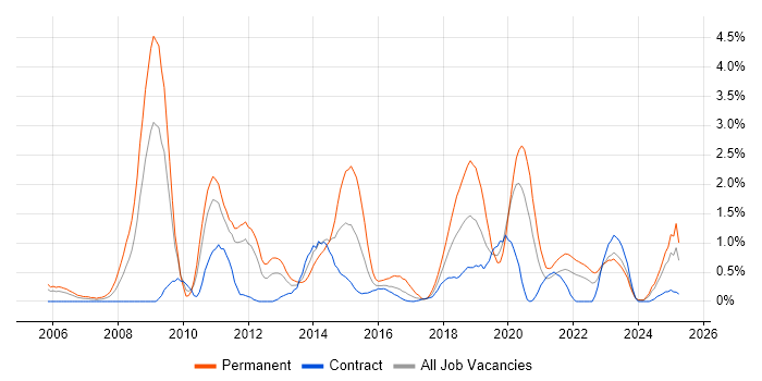 Job vacancy trend for Algorithms in Newcastle upon Tyne Job vacancy trend for Algorithms in Newcastle upon Tyne