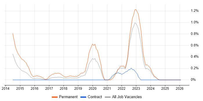 Alteryx job vacancy trend in Newcastle upon Tyne