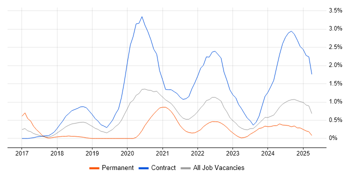 Job vacancy trend for Amazon CloudWatch in Newcastle upon Tyne Job vacancy trend for Amazon CloudWatch in Newcastle upon Tyne