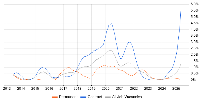 Job vacancy trend for Amazon EC2 in Newcastle upon Tyne Job vacancy trend for Amazon EC2 in Newcastle upon Tyne