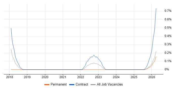 Amazon ECR job vacancy trend in Newcastle upon Tyne