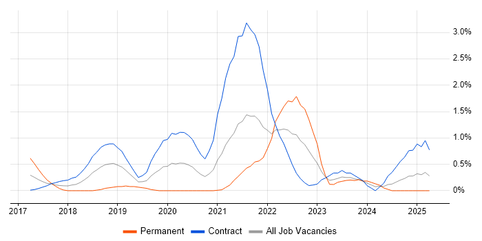 Job vacancy trend for Amazon ECS in Newcastle upon Tyne