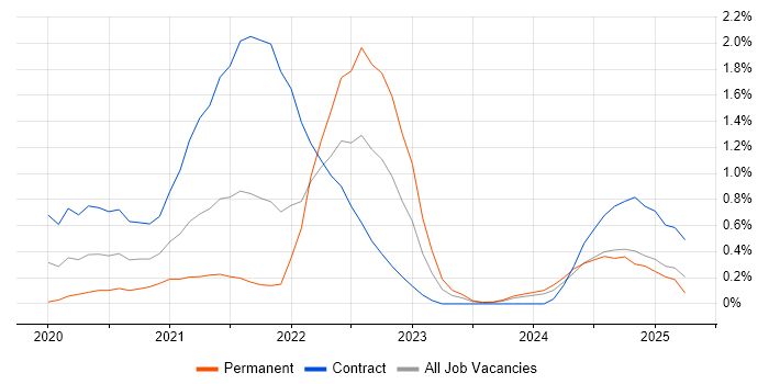 Job vacancy trend for Amazon EKS in Newcastle upon Tyne Job vacancy trend for Amazon EKS in Newcastle upon Tyne