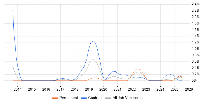 Job vacancy trend for Amazon ELB in Newcastle upon Tyne
