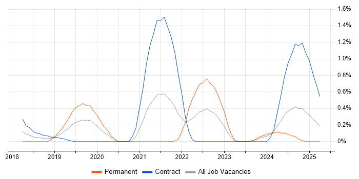 Job vacancy trend for Amazon EMR in Newcastle upon Tyne Job vacancy trend for Amazon EMR in Newcastle upon Tyne