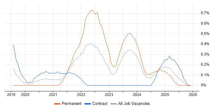 Amazon Kinesis job vacancy trend in Newcastle upon Tyne