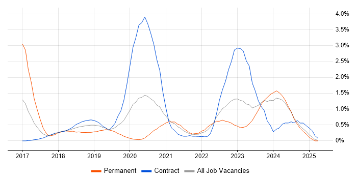 Job vacancy trend for Amazon RDS in Newcastle upon Tyne Job vacancy trend for Amazon RDS in Newcastle upon Tyne