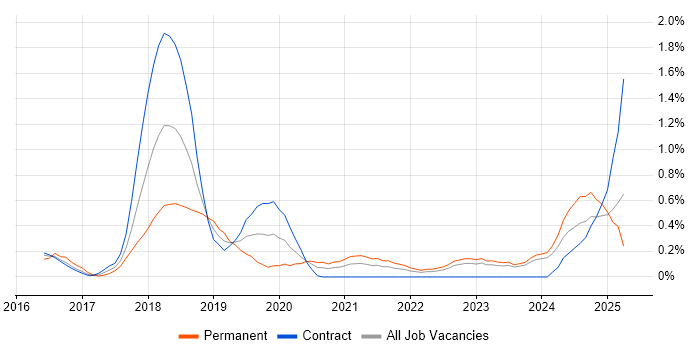 Job vacancy trend for Amazon Redshift in Newcastle upon Tyne