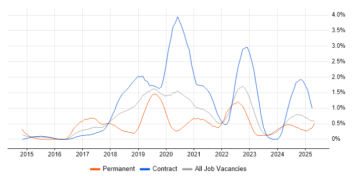 Job vacancy trend for Amazon S3 in Newcastle upon Tyne Job vacancy trend for Amazon S3 in Newcastle upon Tyne