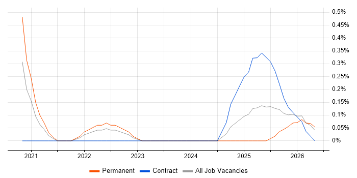 Amazon SageMaker job vacancy trend in Newcastle upon Tyne