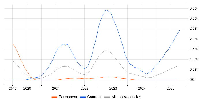 Job vacancy trend for Amazon SQS in Newcastle upon Tyne Job vacancy trend for Amazon SQS in Newcastle upon Tyne