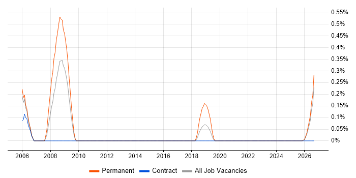 Analogue Electronics job vacancy trend in Newcastle upon Tyne
