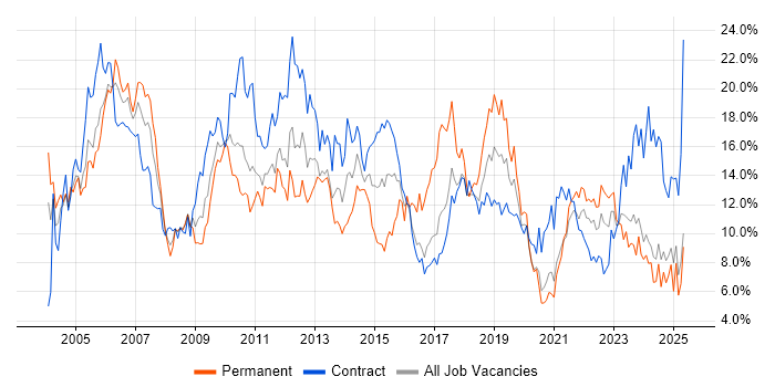 Job vacancy trend for Analyst in Newcastle upon Tyne Job vacancy trend for Analyst in Newcastle upon Tyne