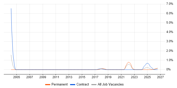 Analytical Modelling job vacancy trend in Newcastle upon Tyne