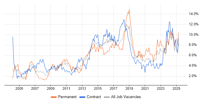 Job vacancy trend for Analytical Skills in Newcastle upon Tyne Job vacancy trend for Analytical Skills in Newcastle upon Tyne