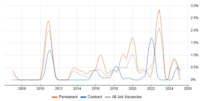 Job vacancy trend for Analytical Thinking in Newcastle upon Tyne Job vacancy trend for Analytical Thinking in Newcastle upon Tyne