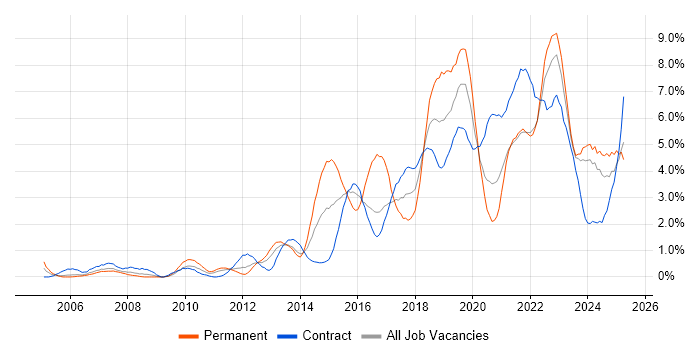 Job vacancy trend for Analytics in Newcastle upon Tyne Job vacancy trend for Analytics in Newcastle upon Tyne