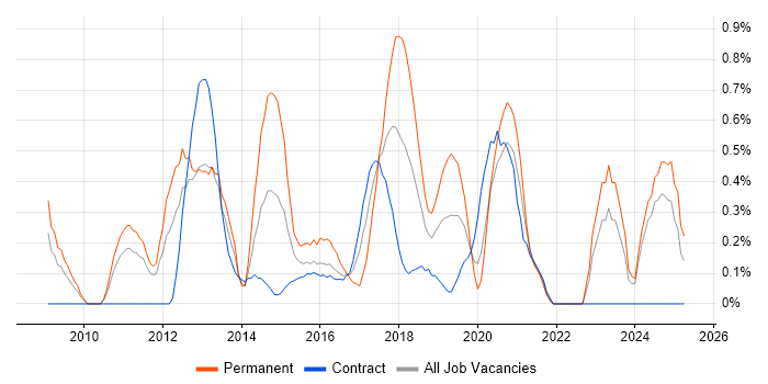 Job vacancy trend for Android Developer in Newcastle upon Tyne