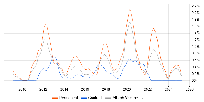 Job vacancy trend for Android Development in Newcastle upon Tyne