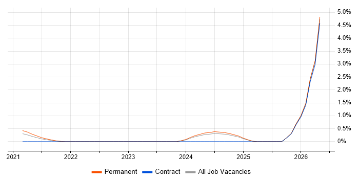 Android Jetpack job vacancy trend in Newcastle upon Tyne