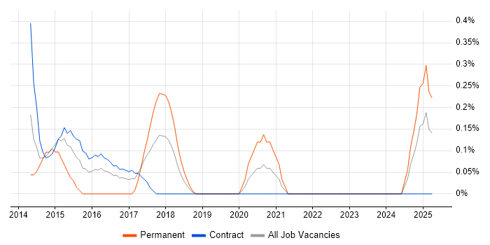 Job vacancy trend for Android SDK in Newcastle upon Tyne