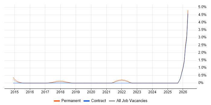 Android Studio job vacancy trend in Newcastle upon Tyne